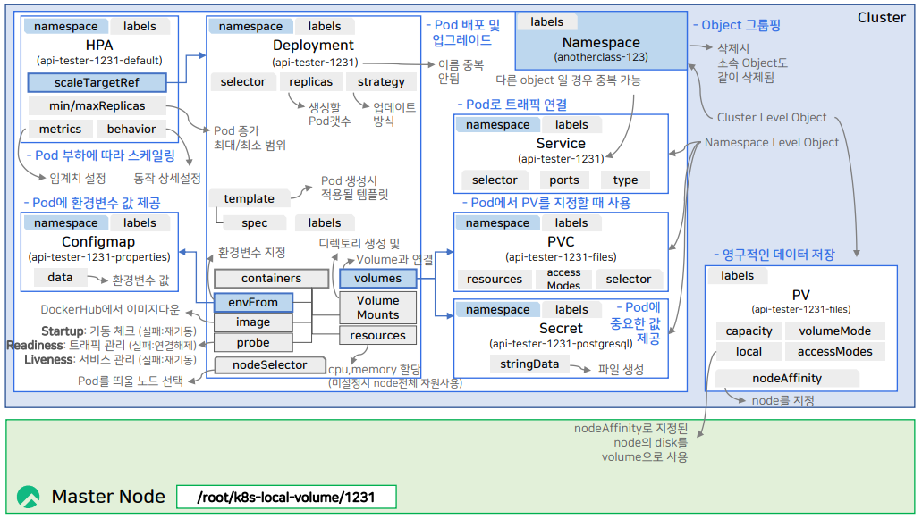 쿠버네티스 오브젝트 학습 순서를 정리한 강의 자료